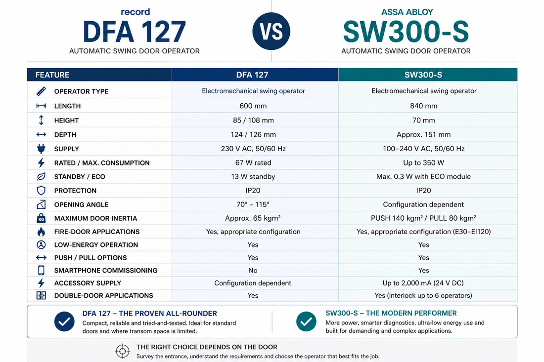 record DFA 127 vs ASSA ABLOY SW300-S